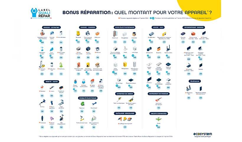 Le tableau récapitulatif du Bonus réparation